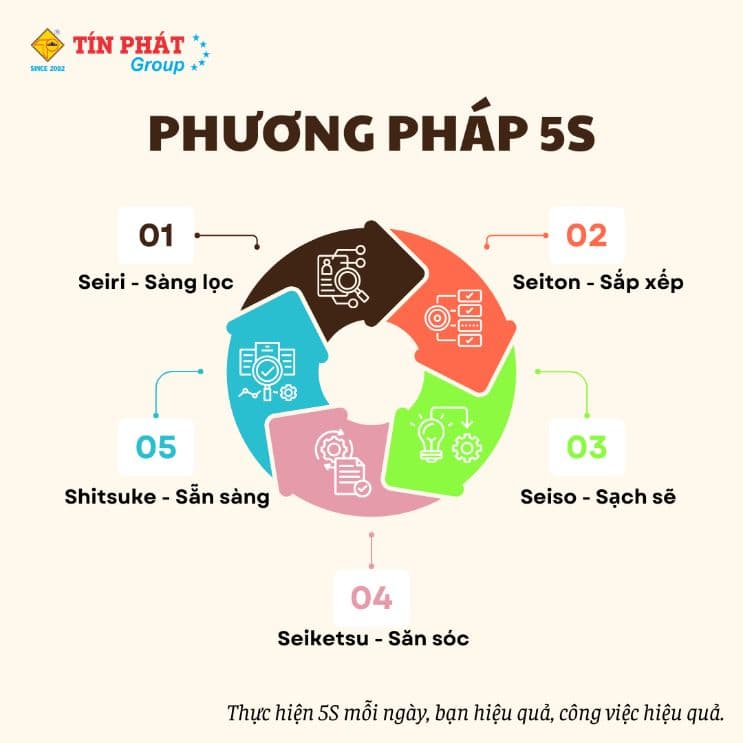 PHƯƠNG PHÁP 5S